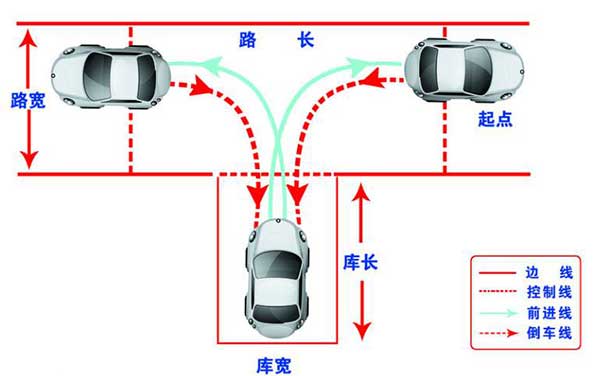 駕考科目二，這6個步驟你都做到了嗎？